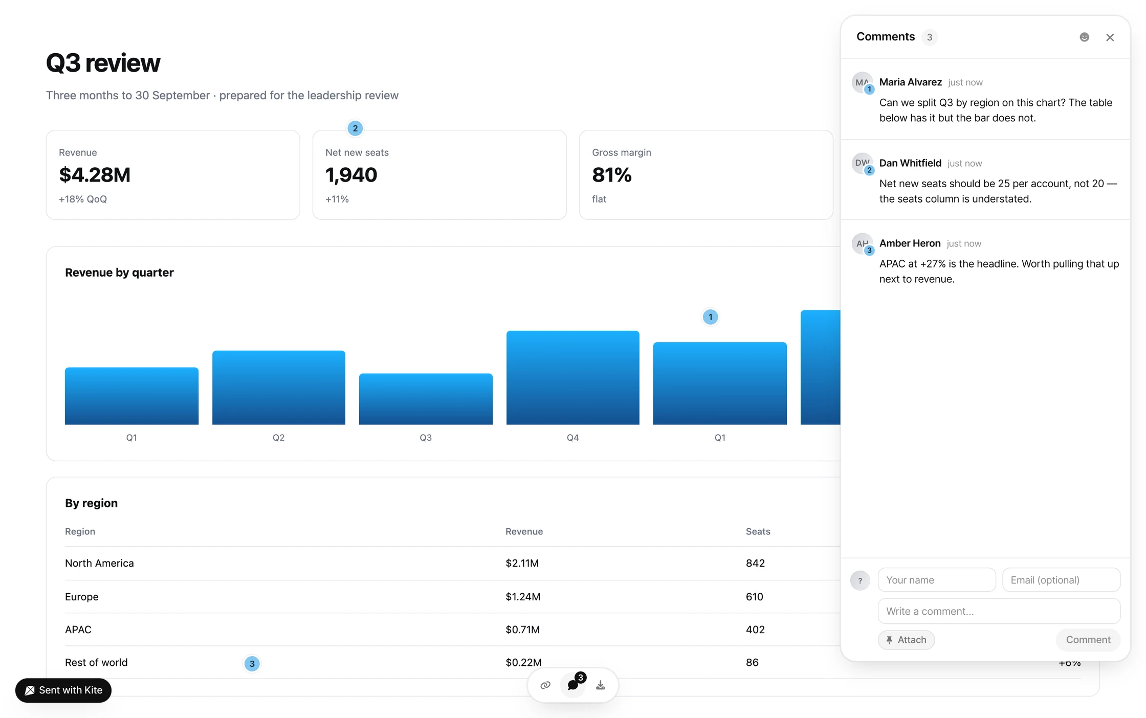 A published Kite page: a Q3 review dashboard at q3-review.kite.new with three numbered pins on the chart and the table, and the comments rail open beside it showing Maria, Dan and Amber answering on the page.